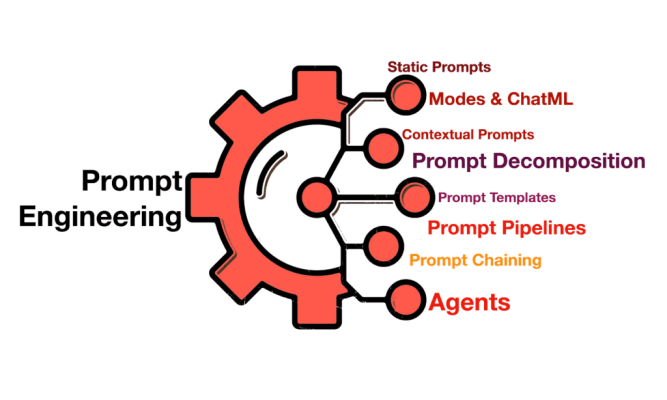 Best Practices for Effective Prompt Engineering